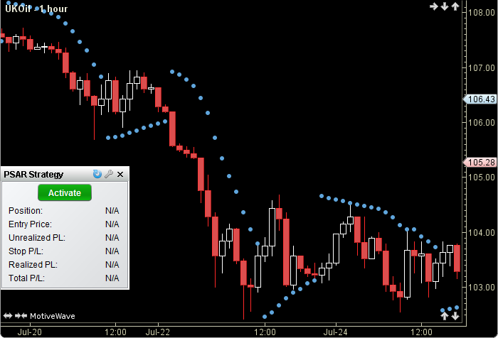 Parabolic SAR Strategy